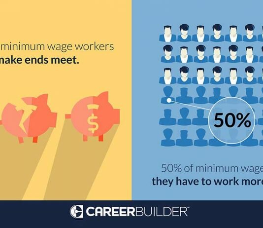 50% of Minimum Wage Workers Say They Can't Make Ends Meet